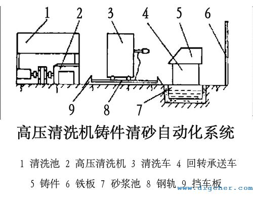 高壓清洗機鑄件清砂自動化系統(tǒng)