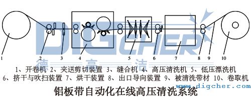 鋁板帶自動(dòng)化在線高壓清洗系統(tǒng)的設(shè)備結(jié)構(gòu)