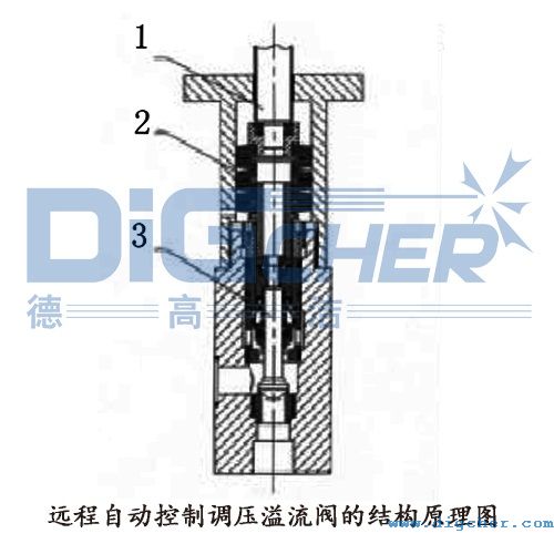 遠程自動控制調(diào)壓溢流閥的結(jié)構(gòu)原理圖