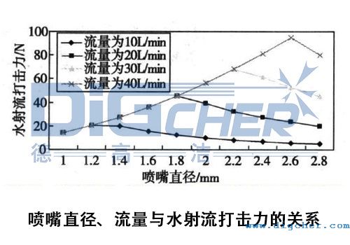 高壓清洗機在鋼板清洗應(yīng)用中噴嘴直徑、流量與水射流打擊力的關(guān)系